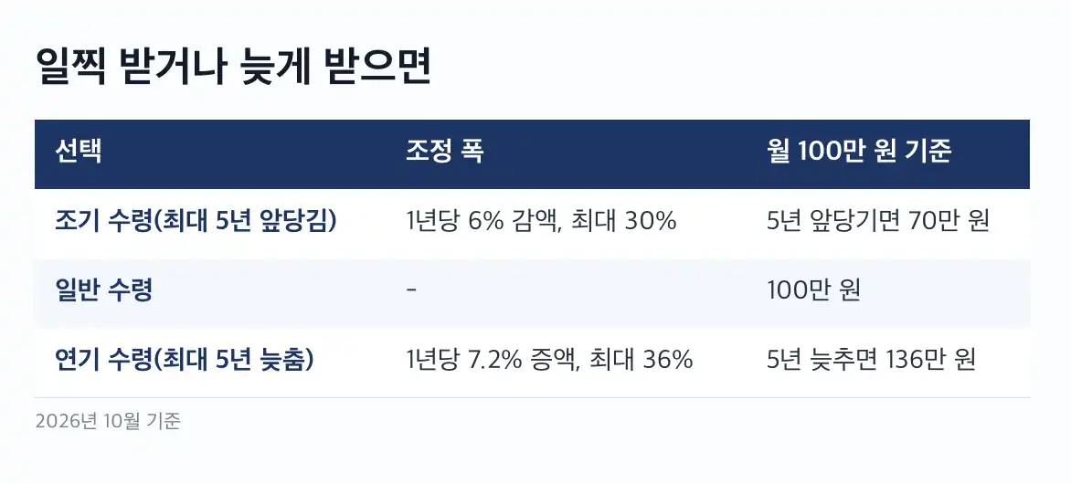 국민연금 예상수령액 조회 예상액을 바꾸는 요소
