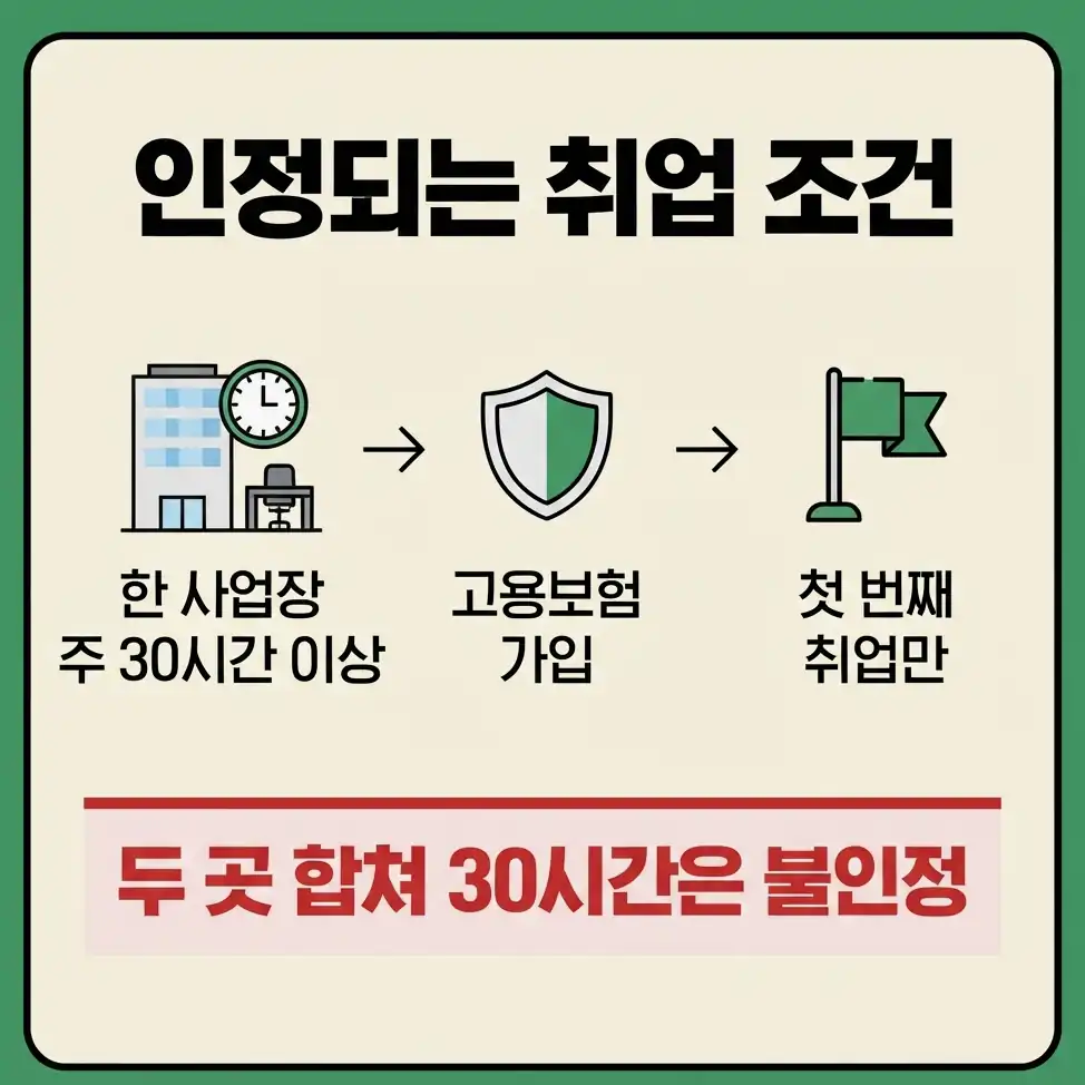 취업성공수당 누가 받을 수 있나요