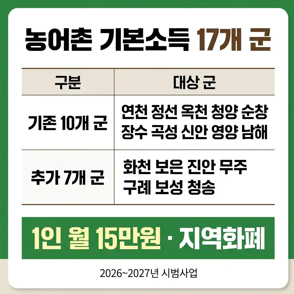 농어촌 기본소득 대상지역 지급액