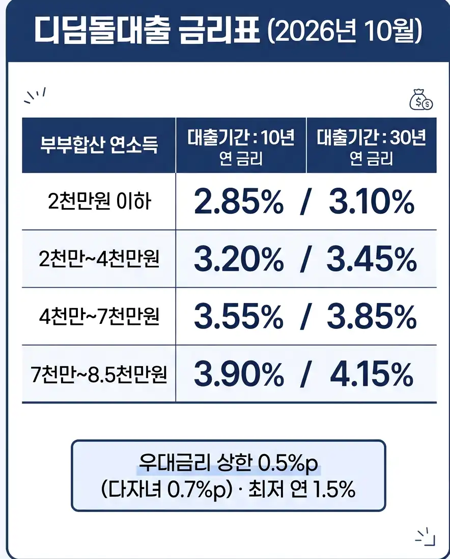 디딤돌대출 금리 1단계: 집 위치와 금리 방식으로 조정