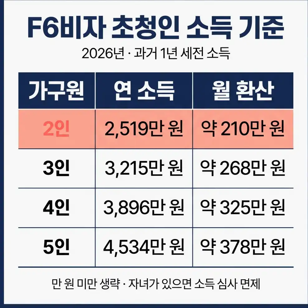 F6비자 첫째, 자녀가 있는가