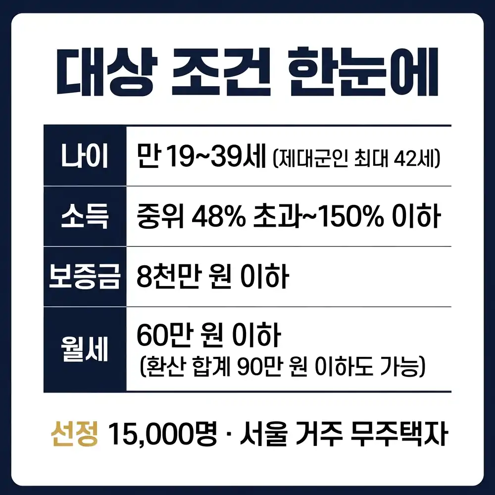 서울시 청년월세지원 누가 대상이었나요