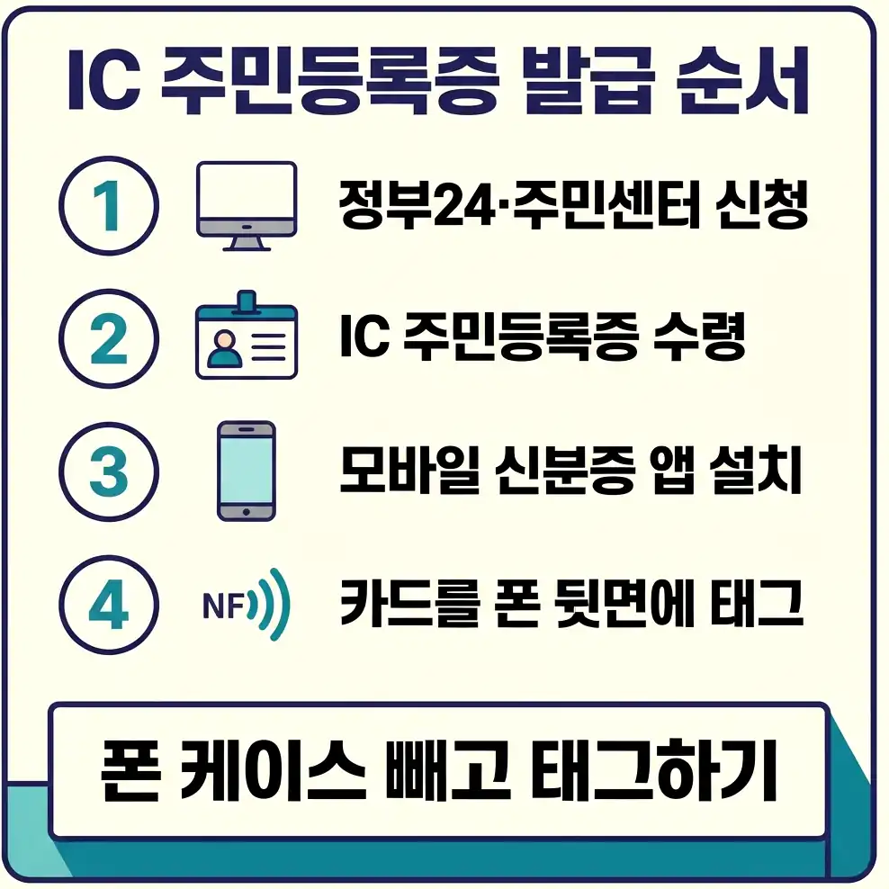 IC 주민등록증 발급 신청부터 모바일 발급까지