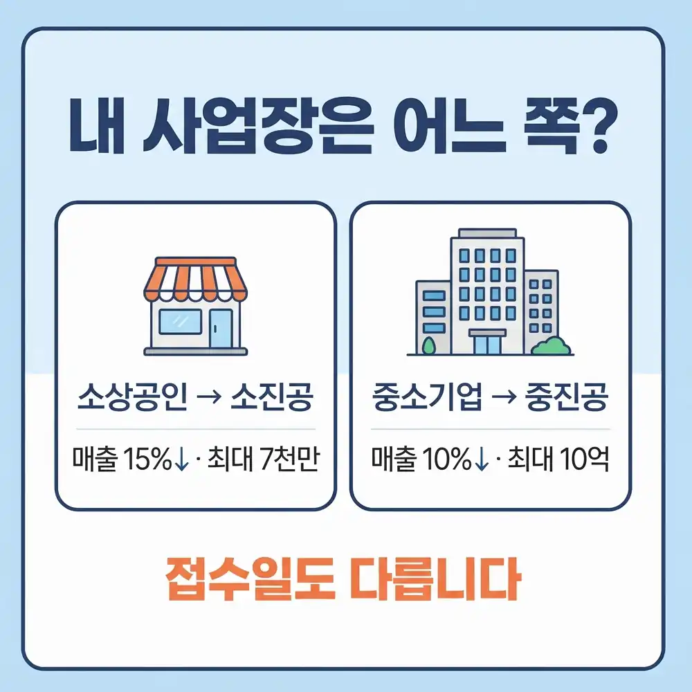 긴급경영안정자금 조건 매출 감소 판단과 예외