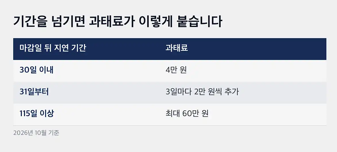 자동차 정기검사 조회 검사 주기