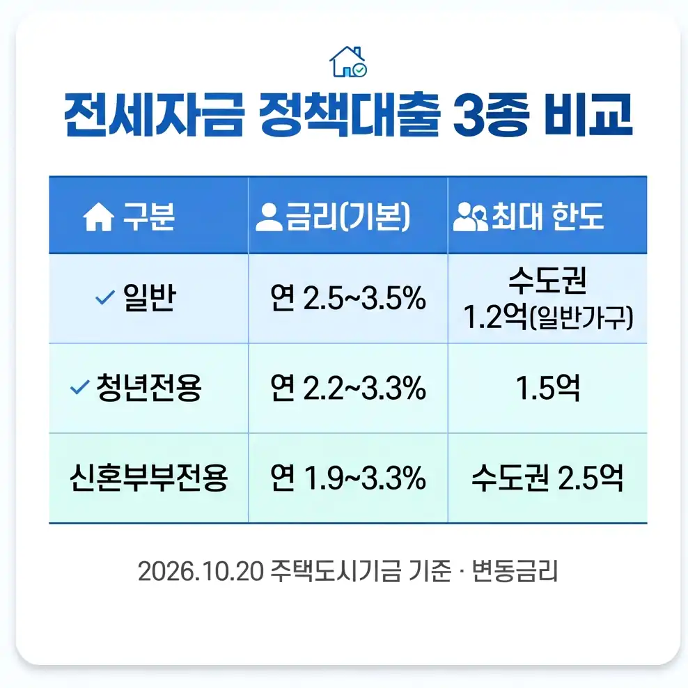 전세자금 정책대출 한도는 세 가지 중 가장 작은 금액입니다