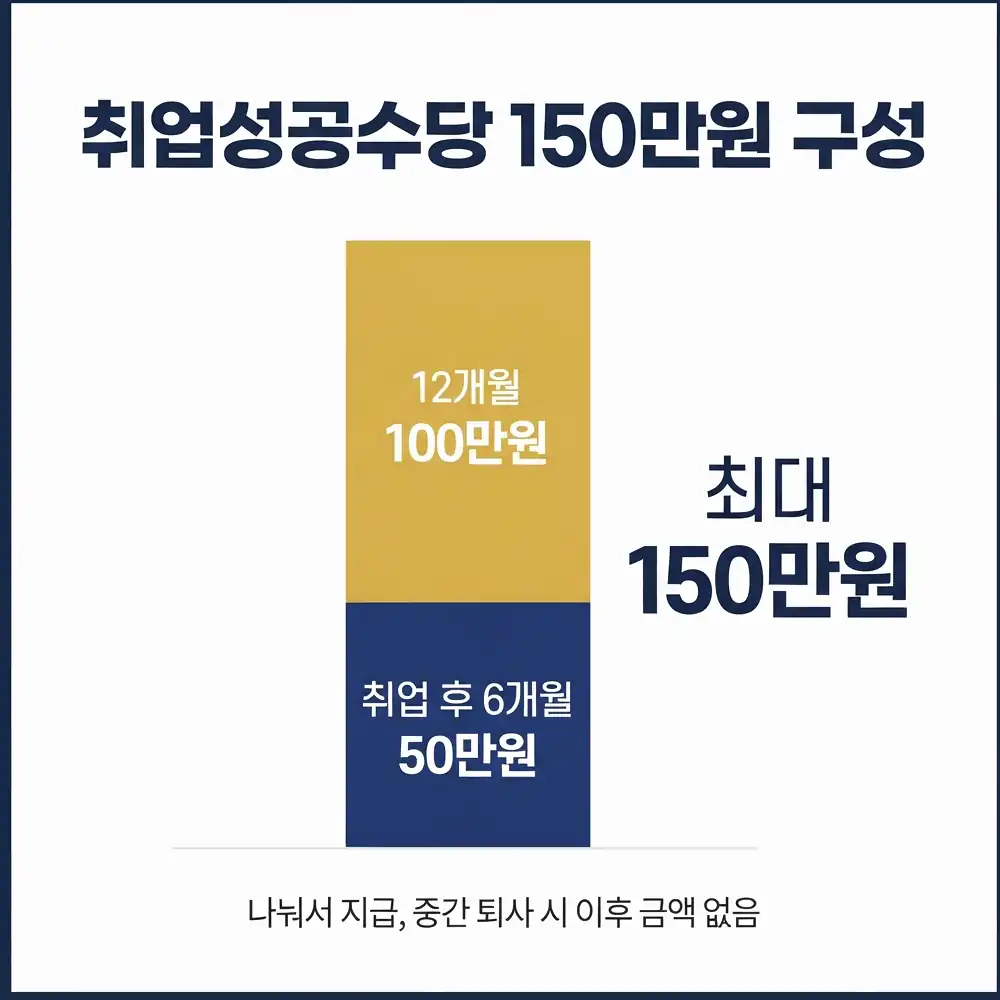 취업성공수당 인정되는 취업의 조건