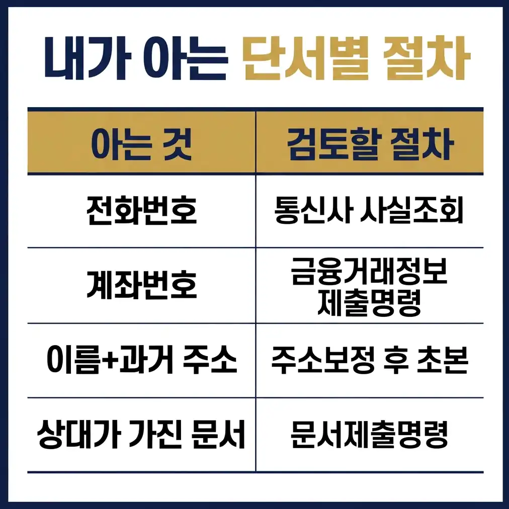 사실조회신청 사실조회와 문서제출명령이 갈리는 기준
