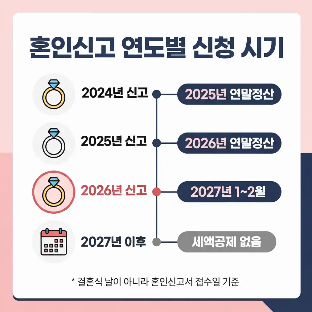 혼인세액공제 신청방법 신청 시기