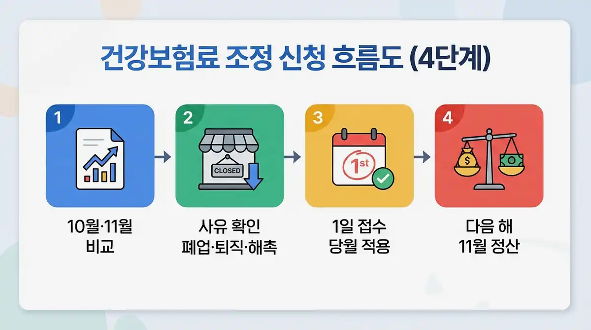 지역가입자 건강보험료 11월 조정 2026년 지역가입자 보험료 산정 기준