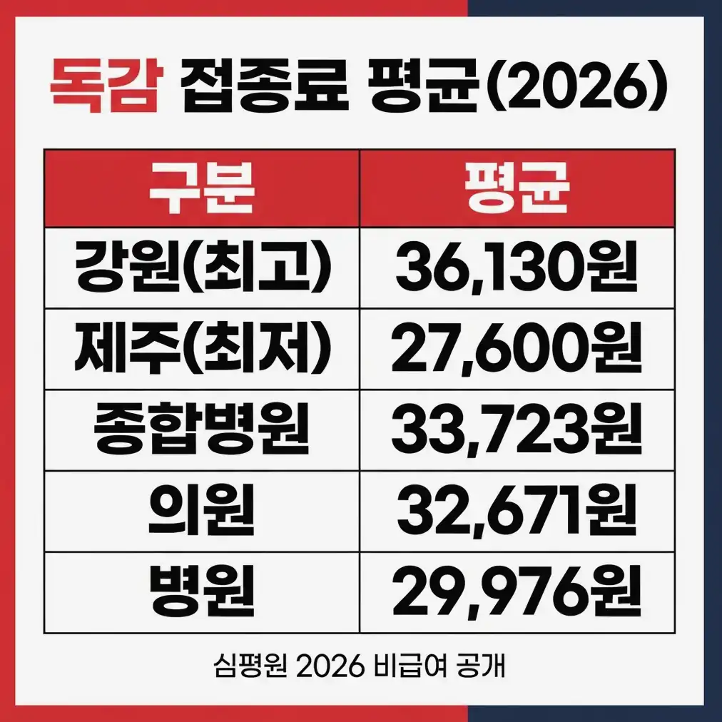 독감 예방접종 가격 병원별 가격 조회 방법