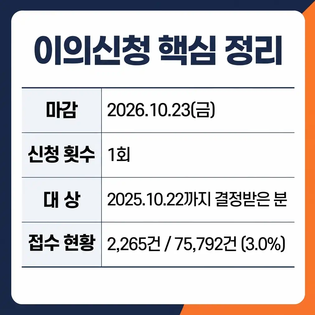코로나19 피해보상 이의신청 접수한 뒤에는 이런 순서로 진행됩니다