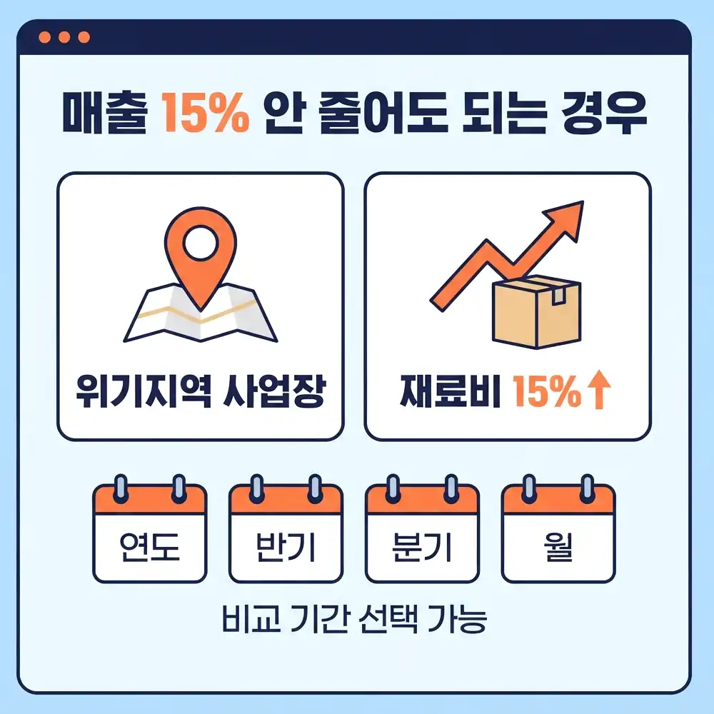 일시적경영애로자금 조건 매출 15% 미만 감소 시 예외 인정