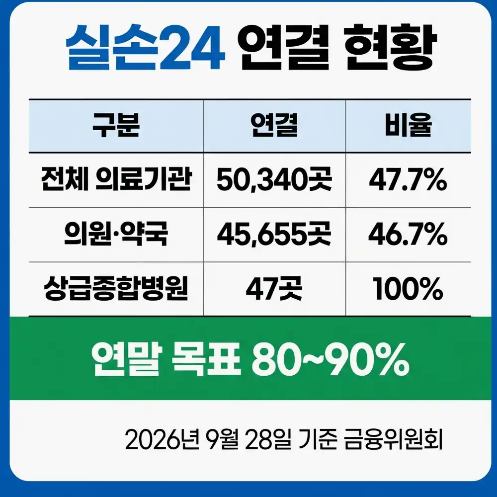 실손24 청구방법 미참여 병원·약국 청구 방법