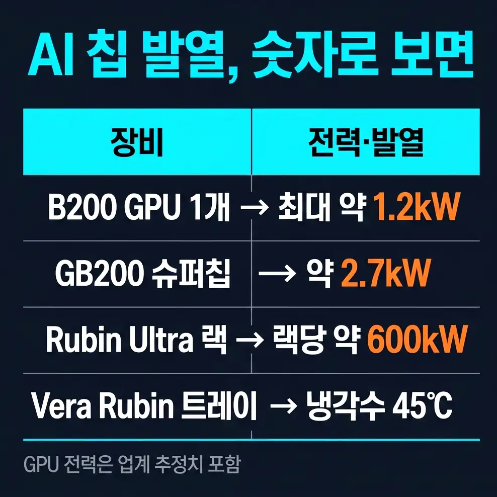 데이터센터 액체냉각 상용화 수준과 성능 수치 확인