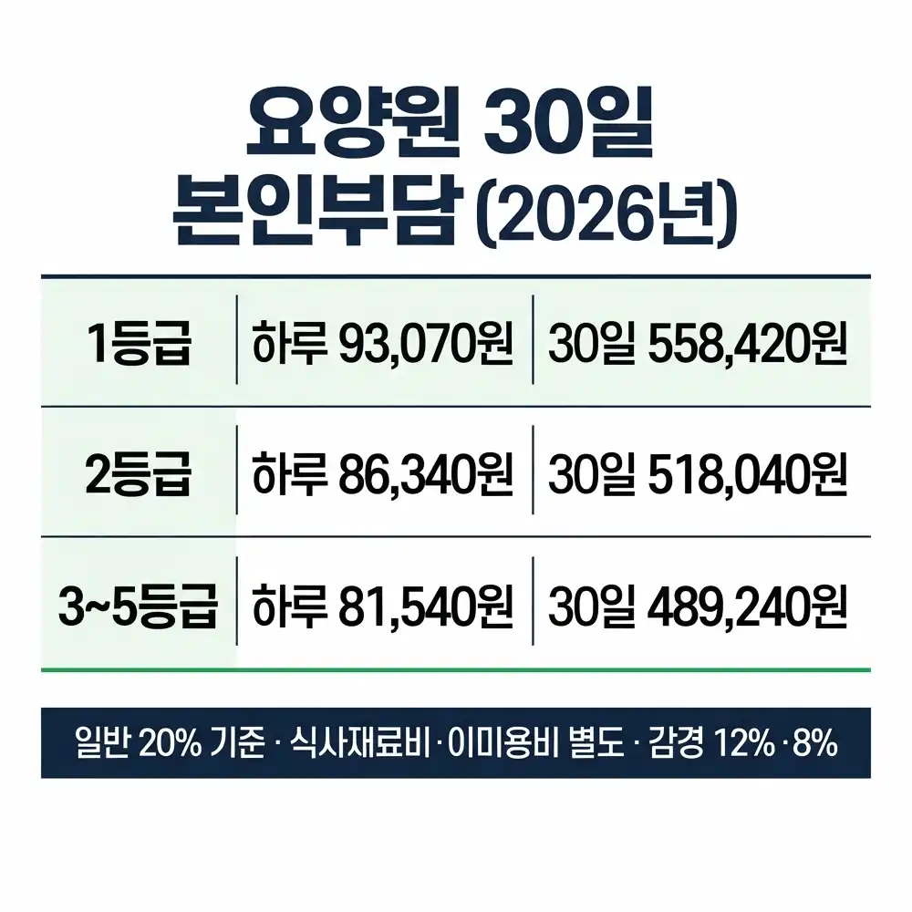 요양원 요양병원 차이 2026년 요양원 비용과 본인부담
