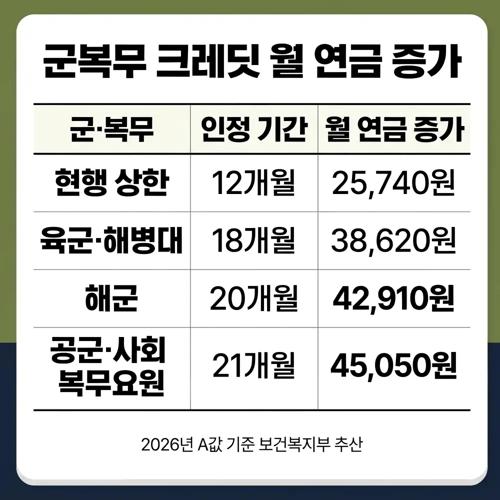 군복무 크레딧 신청 방법과 확인 시점