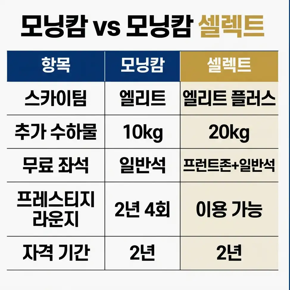 대한항공 모닝캄 셀렉트 클럽 실적에서 빠지는 마일리지