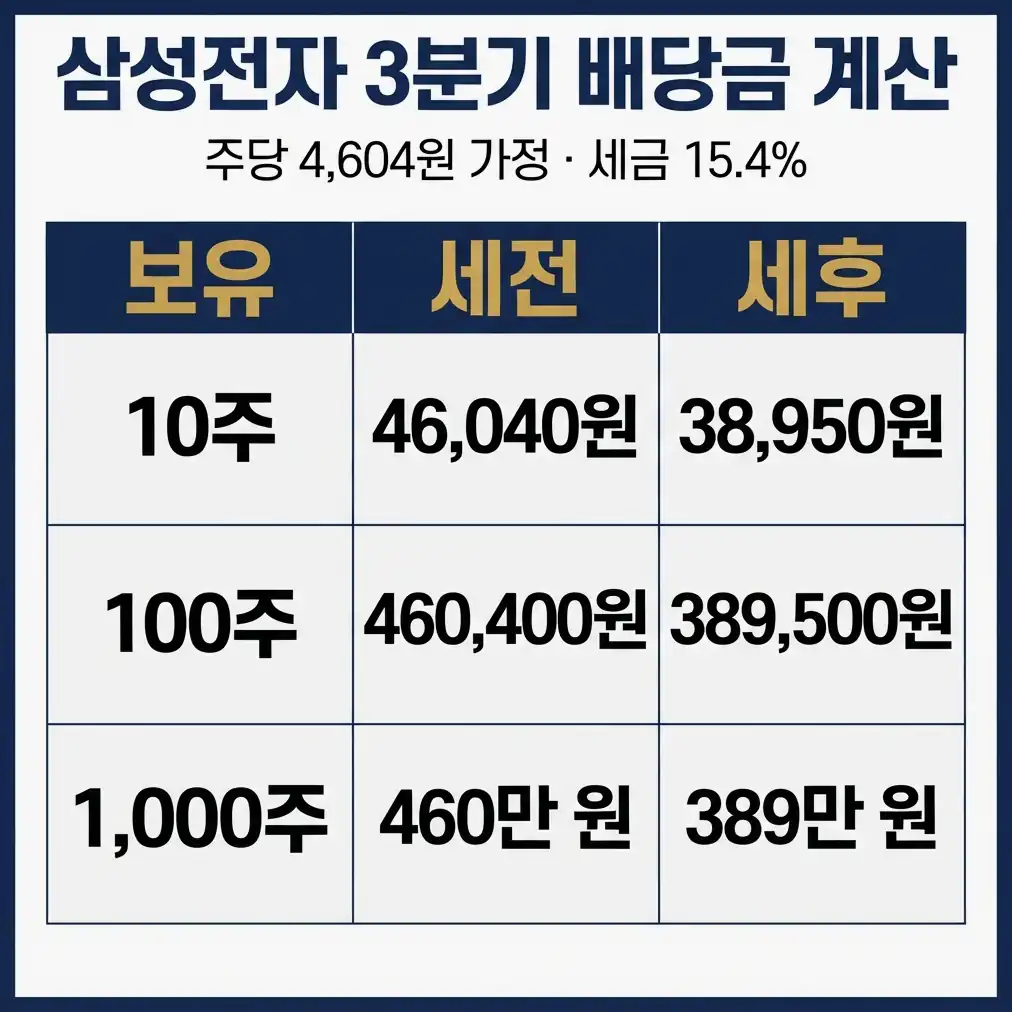 삼성전자 3분기 배당금 배당 권리 판단 기준