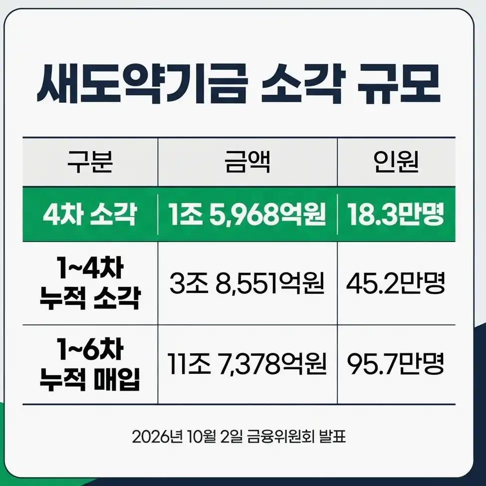 새도약기금 대상 확인 4차 소각 규모(2026년 10월 2일)