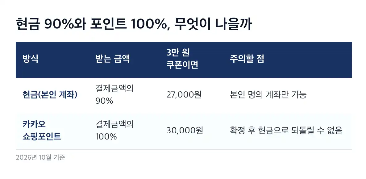 카카오톡 선물하기 환불 환불 신청 경로