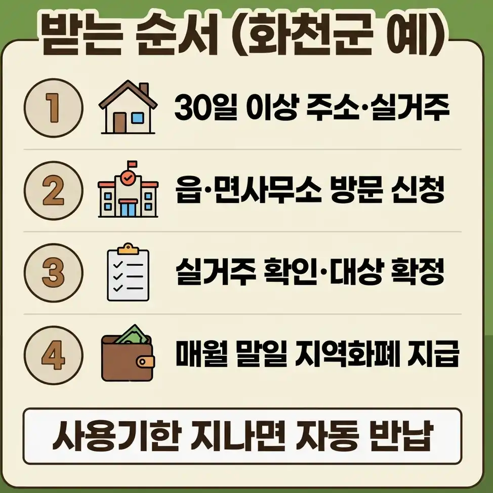 농어촌 기본소득 대상지역 지급 조건과 신청 방법