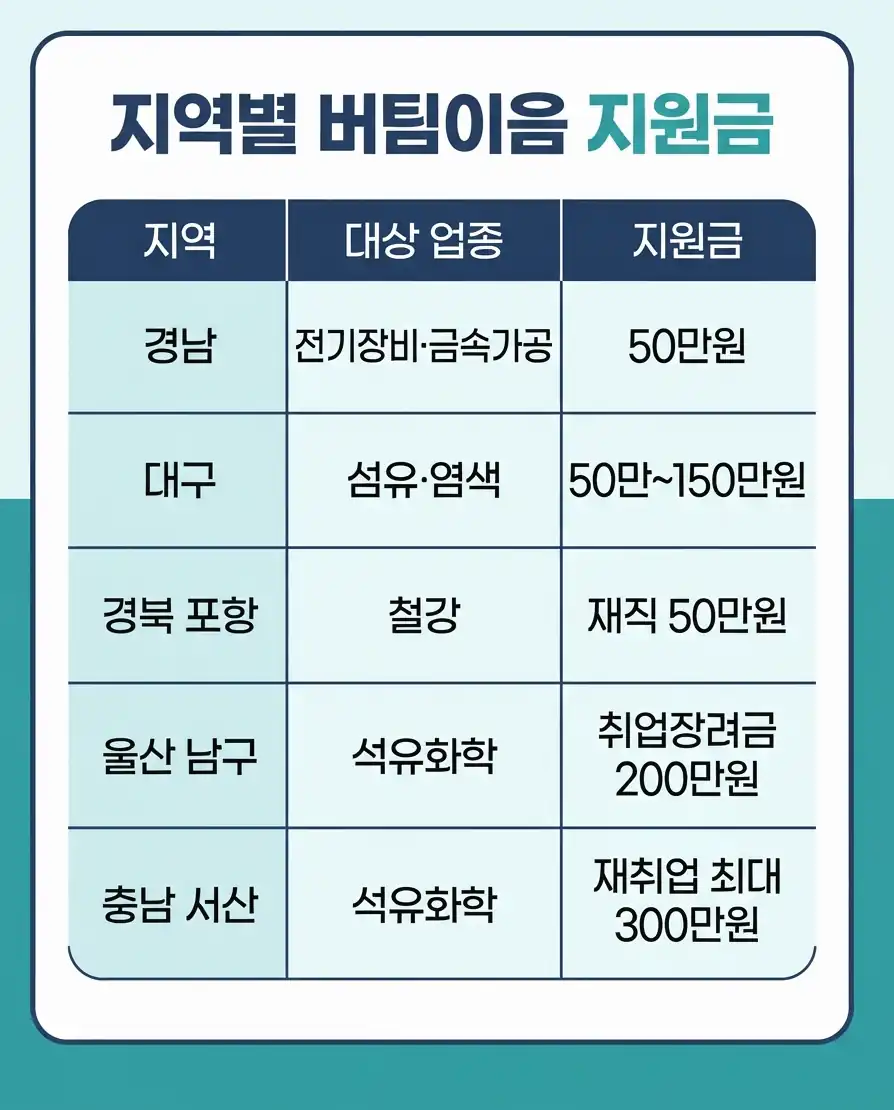 버팀이음 프로젝트 지역별 공식 신청처 찾기