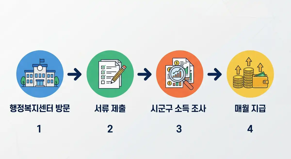 청소년부모 아동양육비 신청 청소년부모와 청소년 한부모 구분