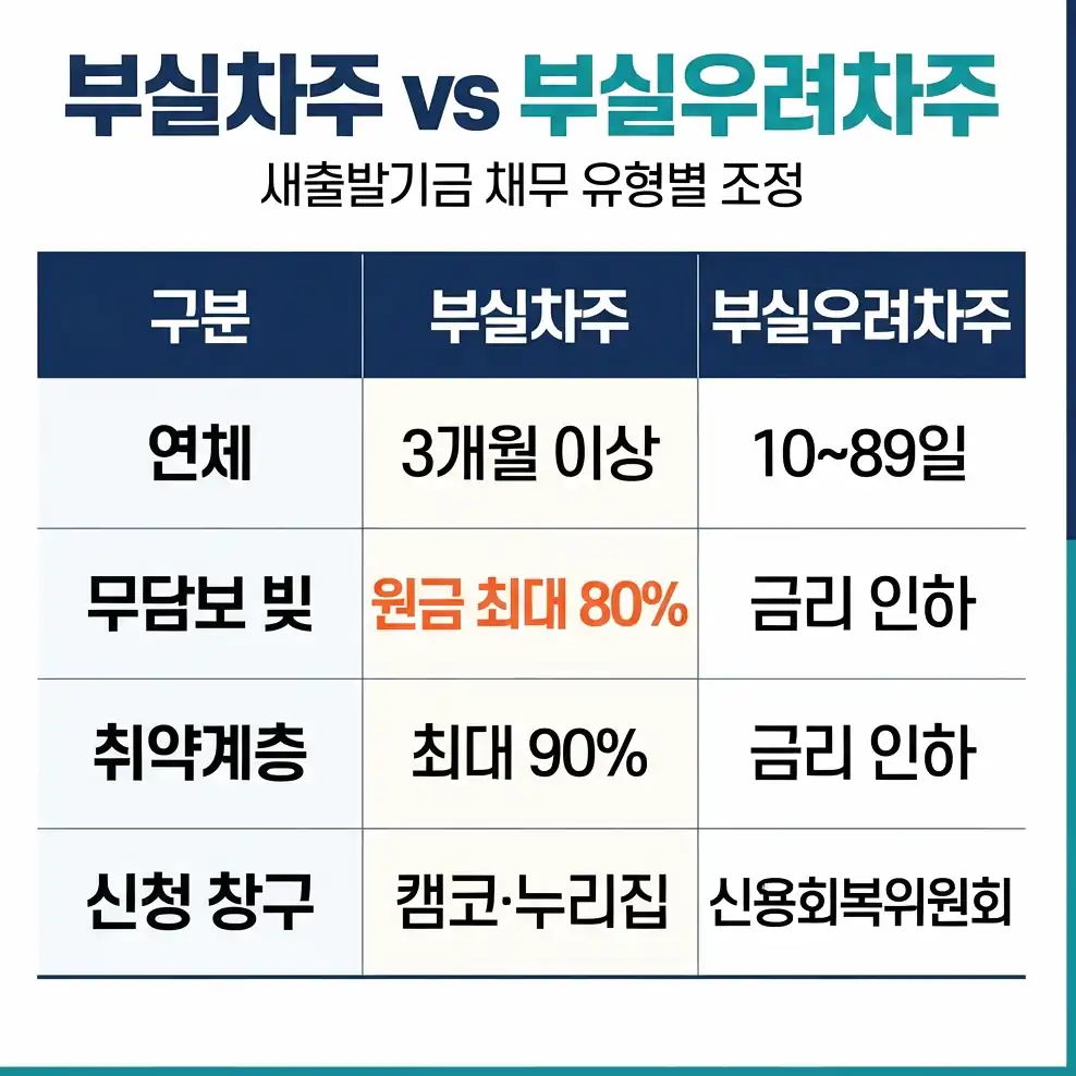 새출발기금 조건 지원 대상 채무와 제외 채무
