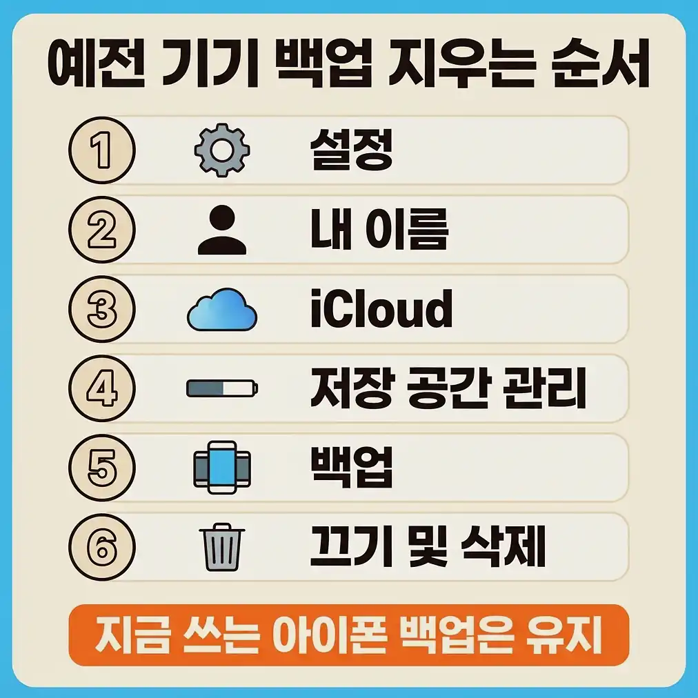 아이클라우드 백업파일 삭제 지웠는데 용량이 거의 안 늘었다면