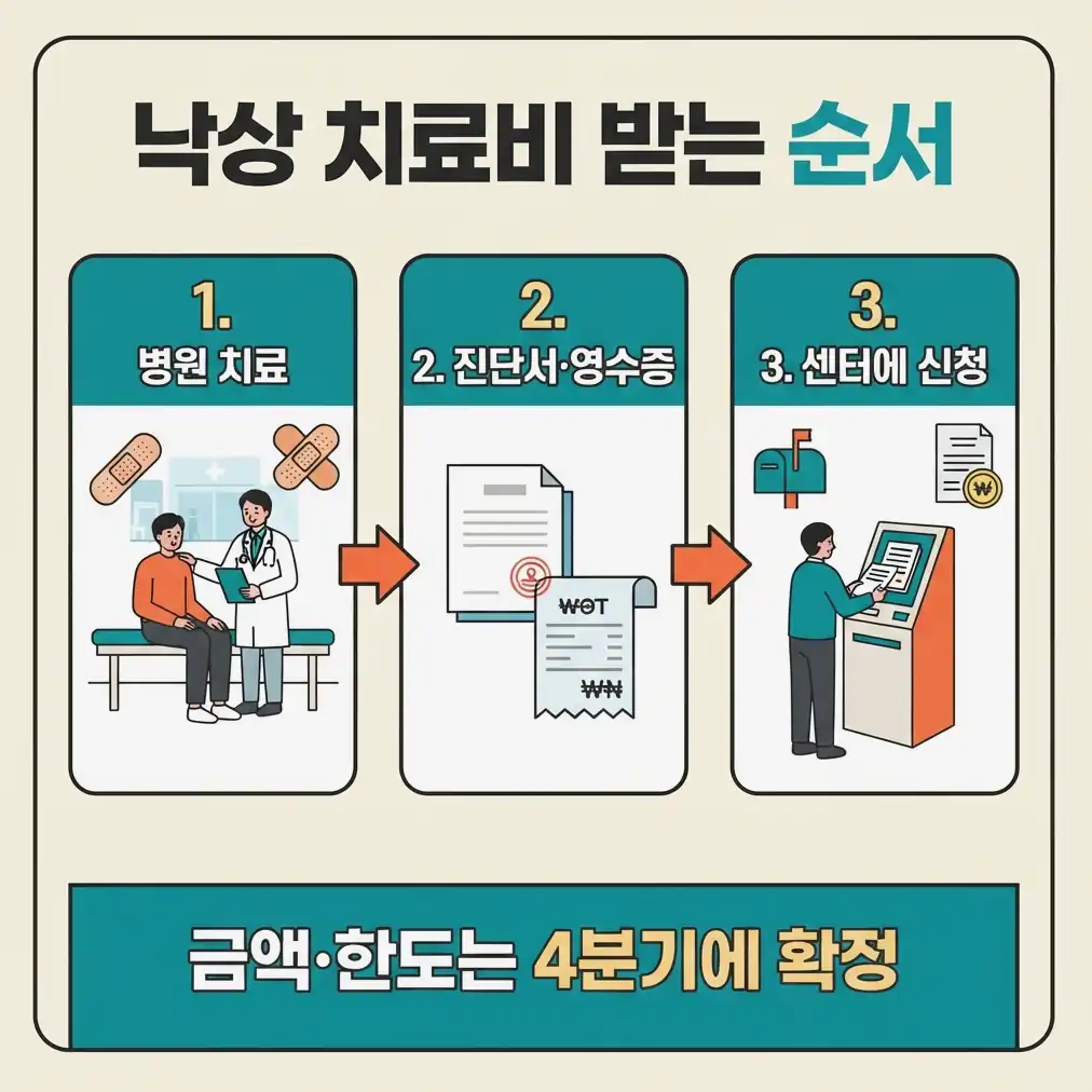 낙상 치료비 치매배상책임보험 무료 치매배상책임보험은 무엇을 보상하나요