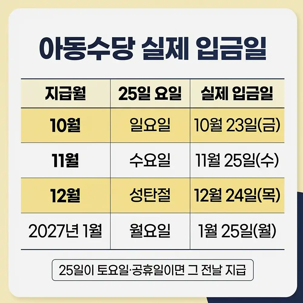 아동수당 지급일 2026년 아동수당 금액과 대상