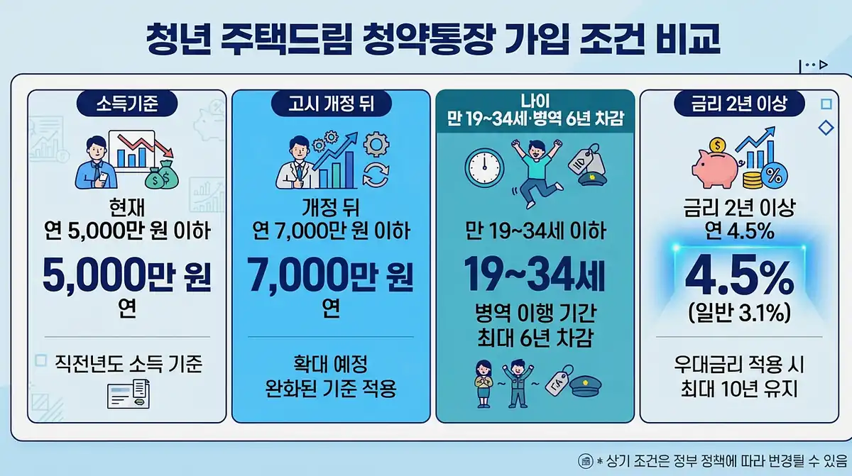 청년주택드림 청약통장 소득기준 같은 발표에 들어 있는 다른 제도의 일정