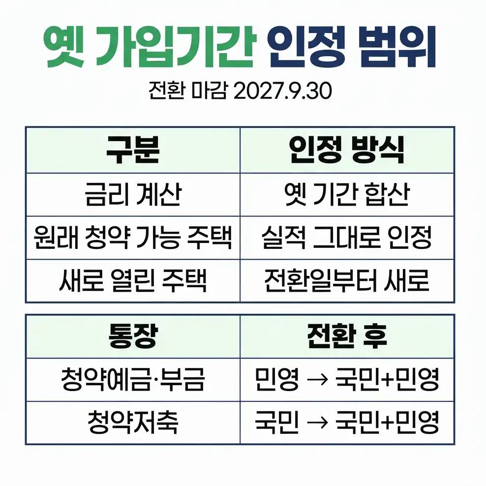 주택청약종합저축 전환 마감일 옛 가입기간 인정 범위