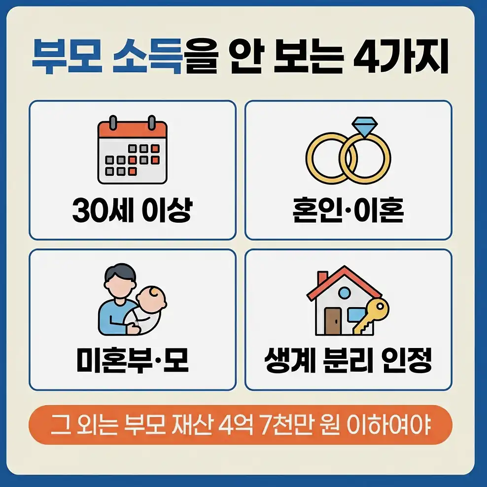 청년월세지원 소득기준 부모 소득을 보지 않는 4가지 경우
