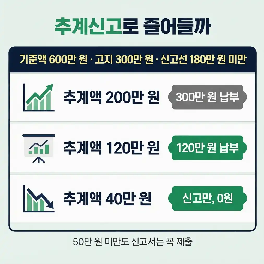종합소득세 중간예납 중간예납기준액과 고지액 계산