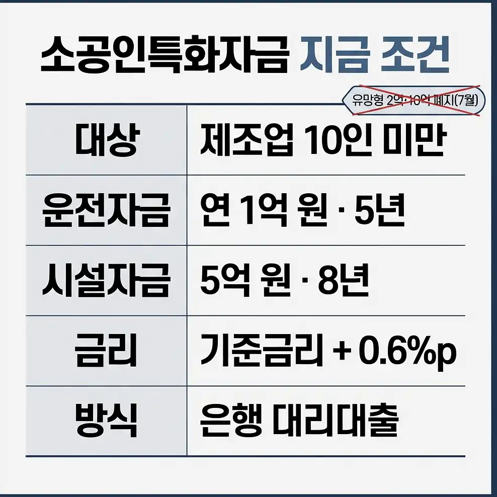 소공인특화자금 대리대출 절차