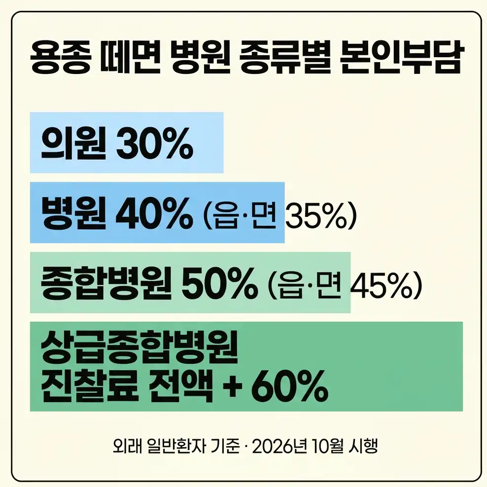 수면내시경 비용 대장내시경 용종 제거 시 추가되는 진료비
