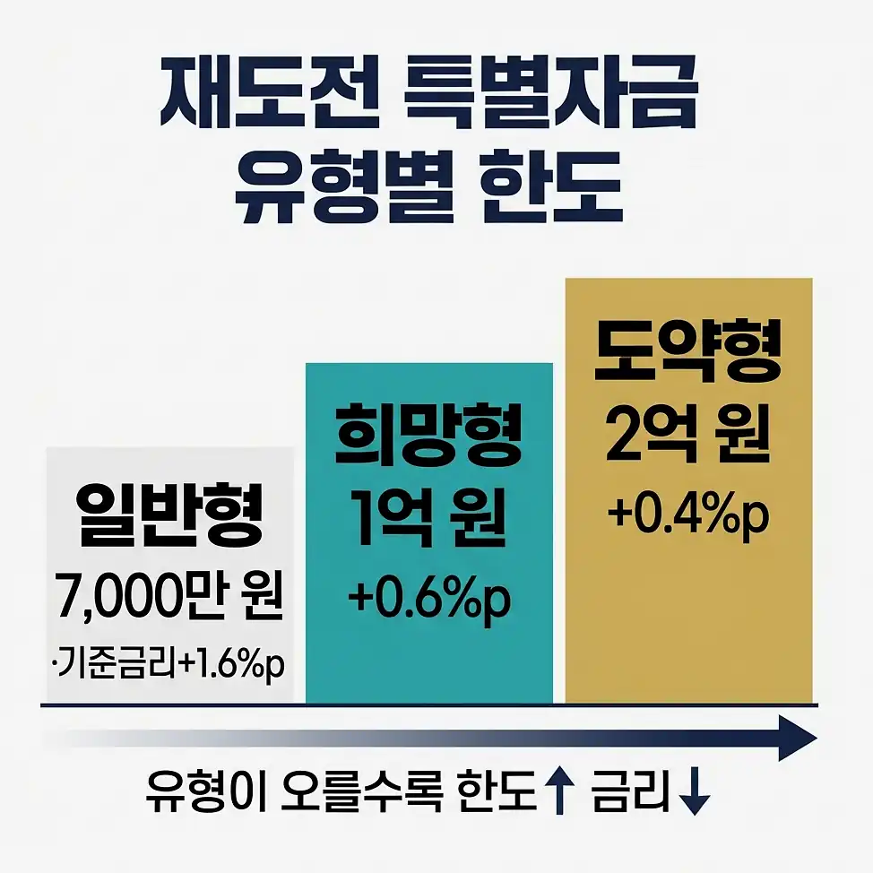 재도전 특별자금 신청 전 확인 항목