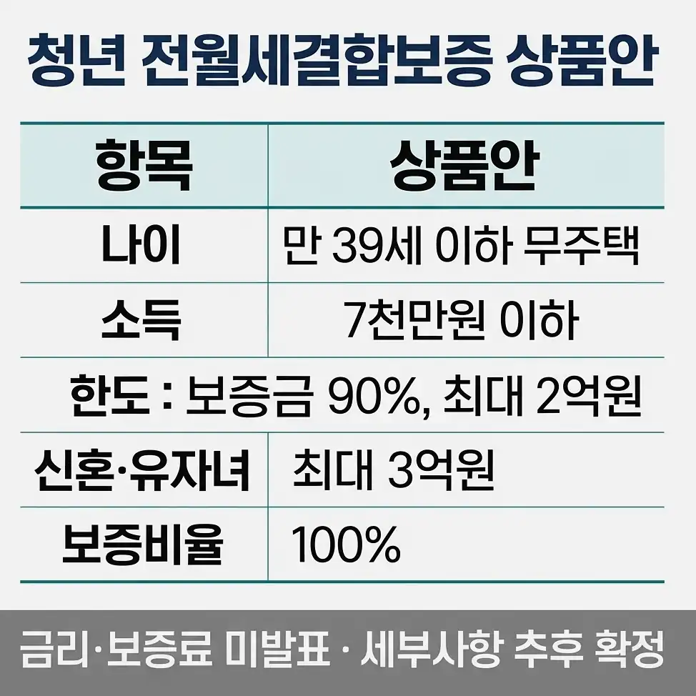 청년 전월세결합보증 2억 원·3억 원·보증금 90%의 실제 의미