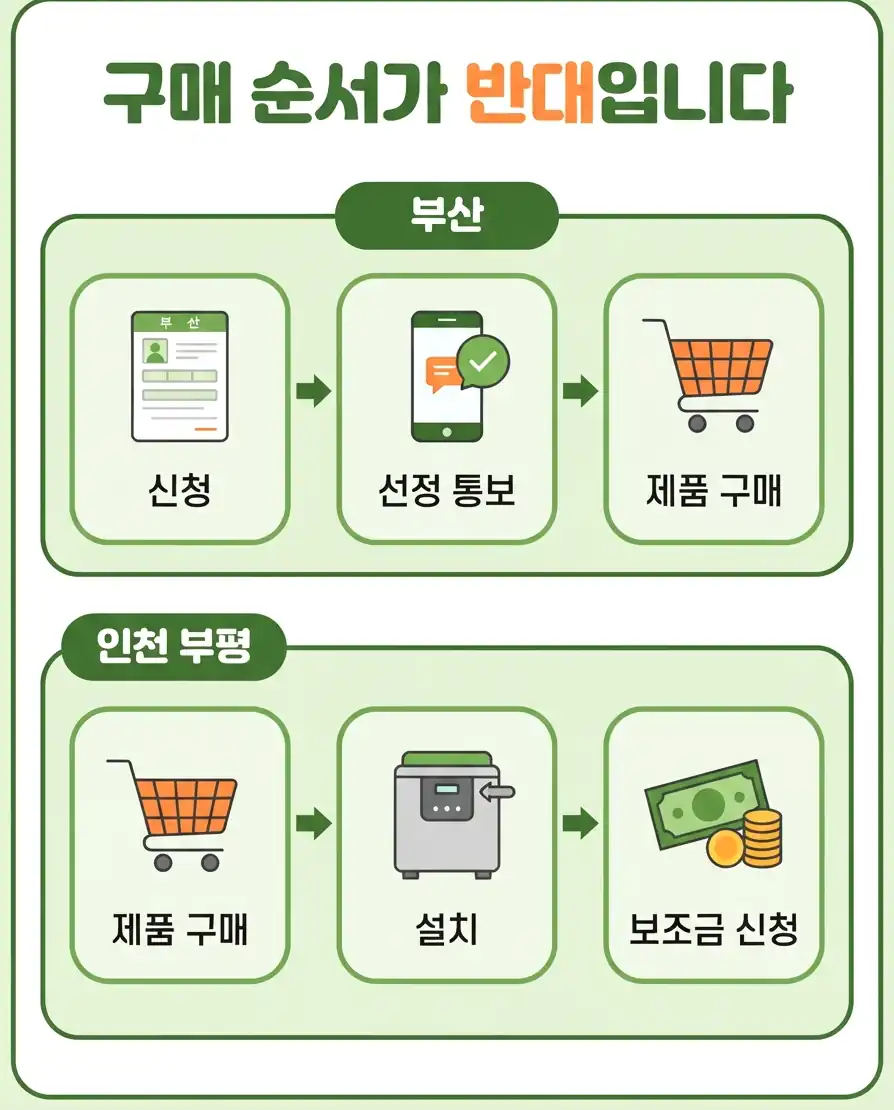 음식물처리기 지원 사업 모델명·인증·구매 방식이 맞아야 합니다