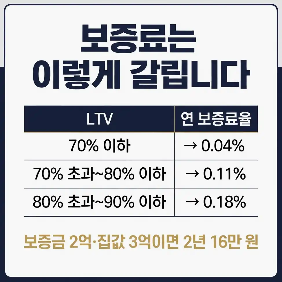 전세지킴보증 가입조건 신청은 은행에서, 계약기간 절반이 지나기 전까지입니다