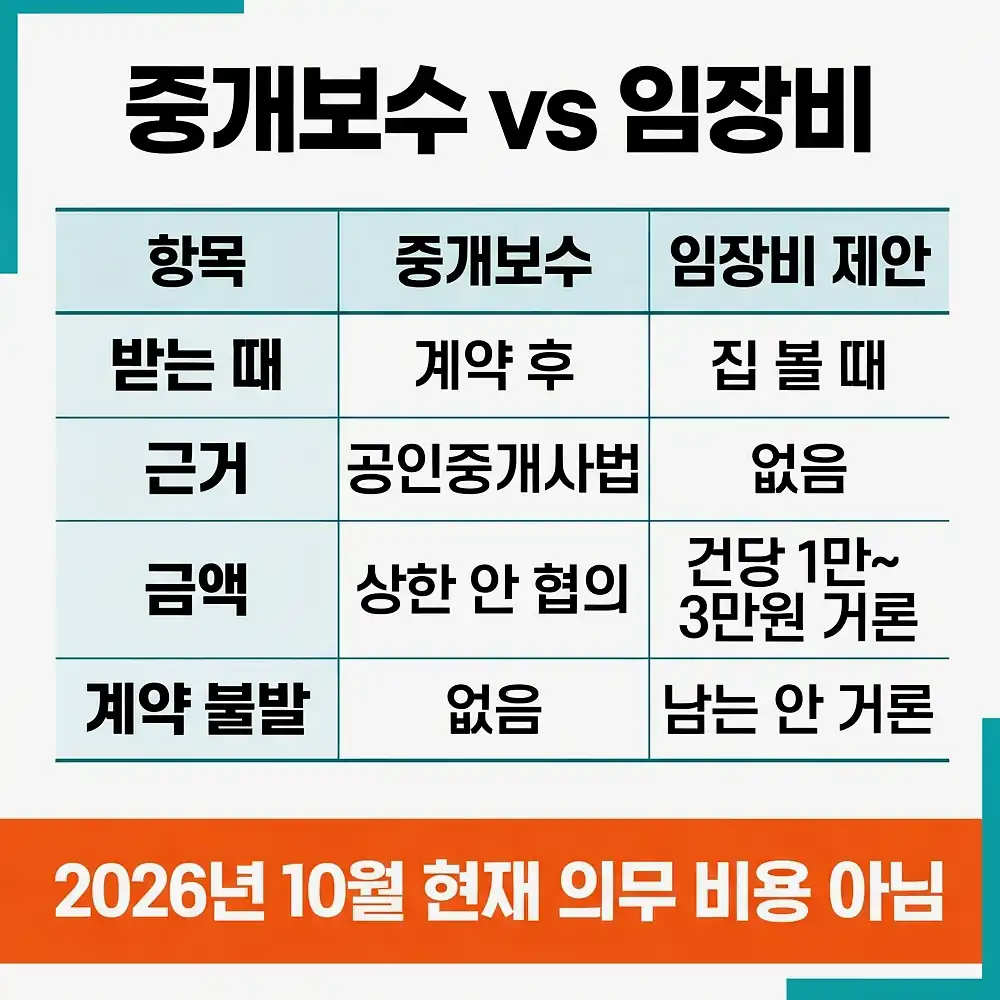 임장 기본 보수제 현행 중개보수 상한요율 정리