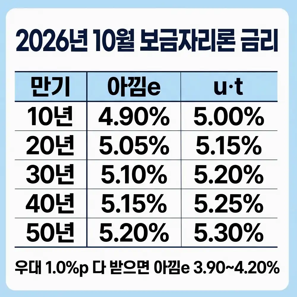 보금자리론 금리 11월 금리는 언제 나오나