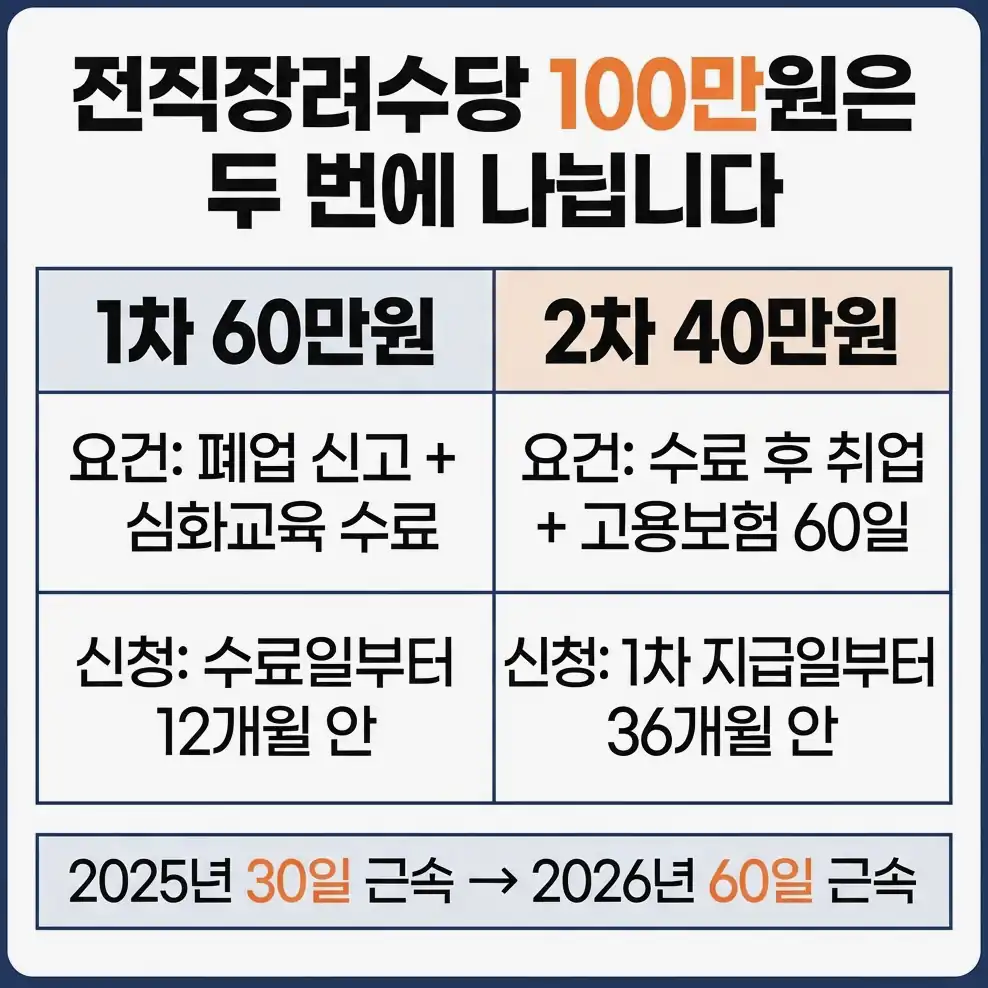 희망리턴패키지 전직장려수당 신청 대상인지 확인하는 5가지