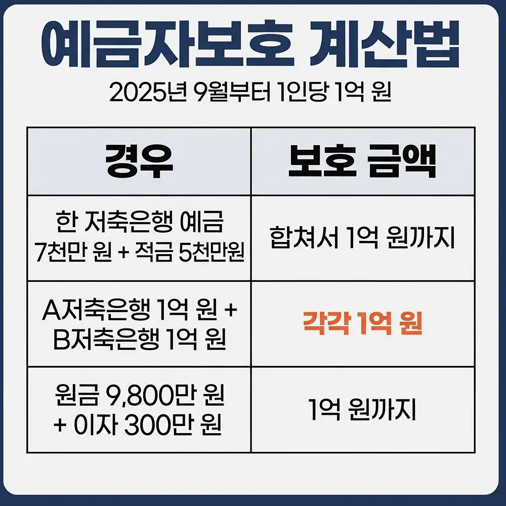 예가람저축은행 예금자보호 같은 시기 금융권 유출 현황