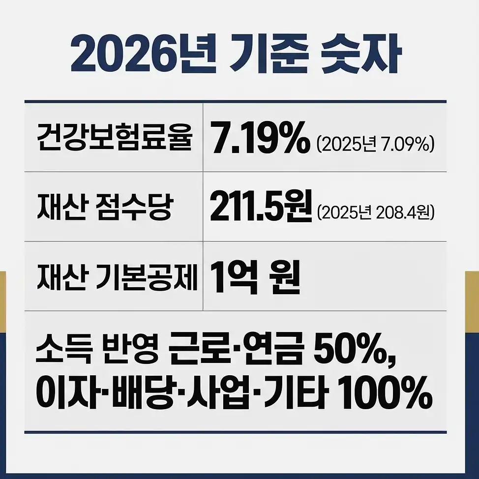 지역가입자 건강보험료 조정 신청 방법과 적용 시점