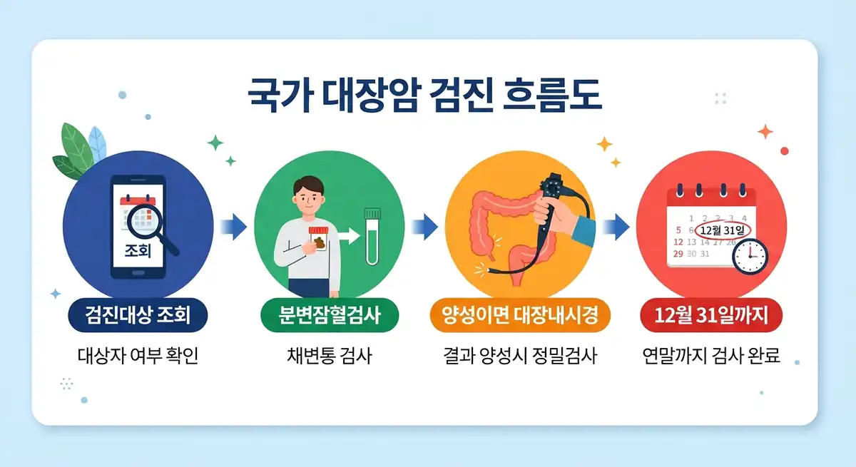 국가 암검진 대상 본인부담금과 추가 비급여 비용