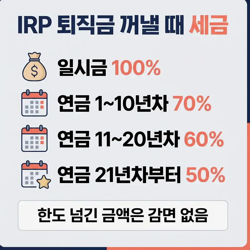 퇴직소득세 연금소득세 과세이연과 일시금·연금 수령 비교