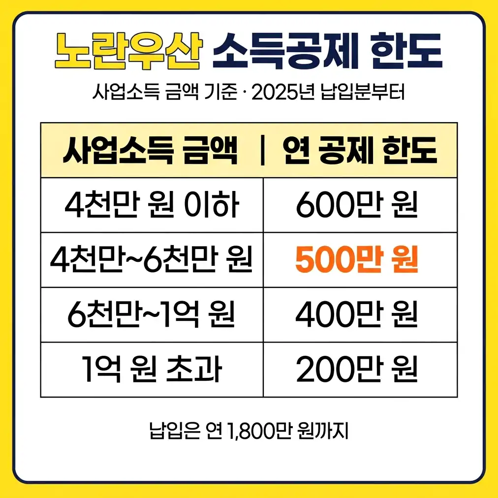 노란우산공제 납입한도 납입한도와 소득공제 한도의 관계